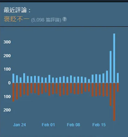 更新居然真有用！鬥陣特攻2新賽季從差評升至褒貶不一