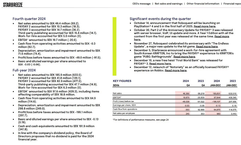難挽《Payday 3》口碑失利 母公司更換工作室負責人