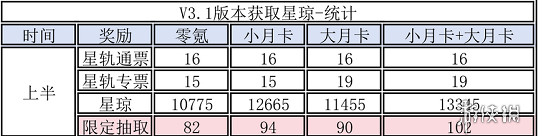 崩壞星穹鐵道3.1上半星瓊數量統計