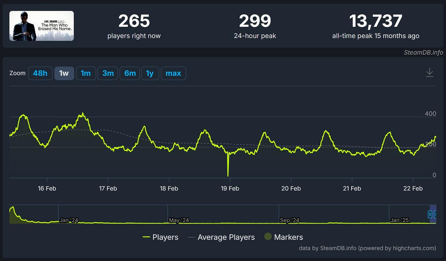 《人中之龍8外傳》Steam線上峰值1.8萬！超《人中之龍7外傳》