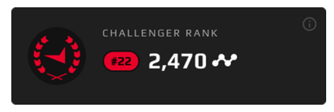 《CS2》競技平台faceit完美段位對照表 《CS2》競技平台faceit完美段位對照表