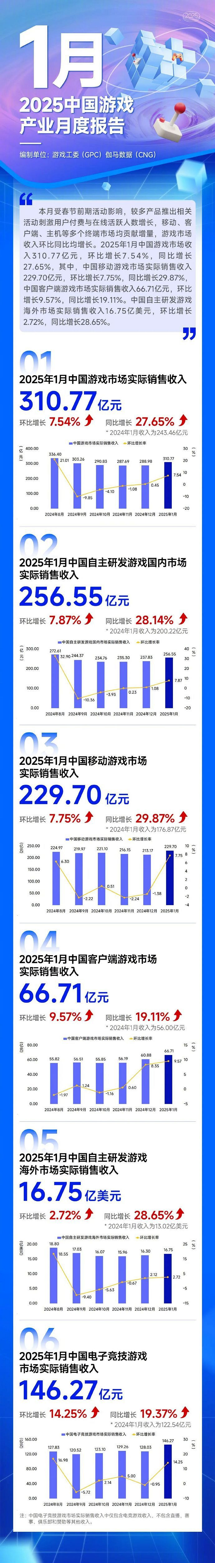 開門紅！中國遊戲產業1月收入超310億 同比增長27.65%