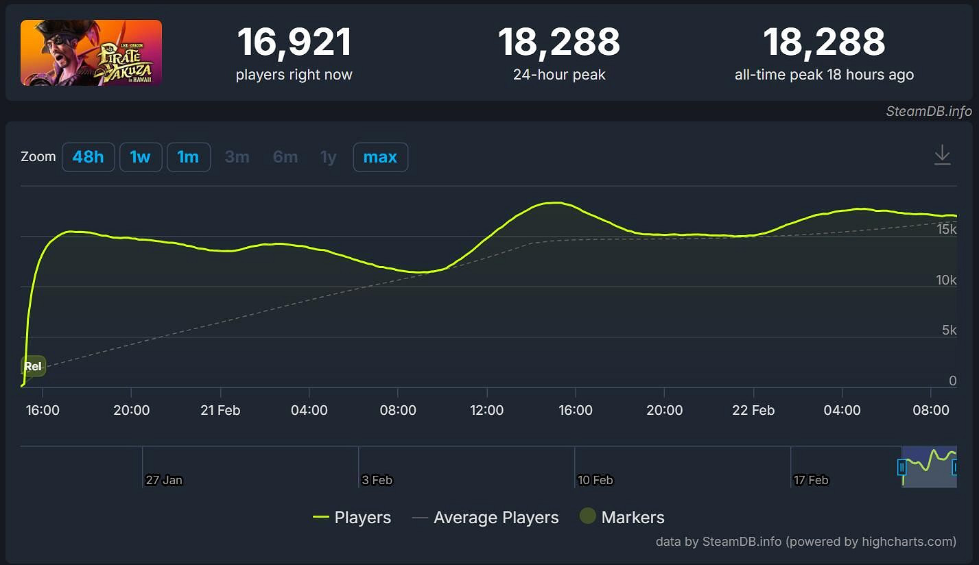 《人中之龍8外傳》Steam線上峰值1.8萬！超《人中之龍7外傳》