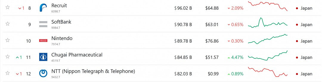 索尼已是日本市值第二大公司 任天堂排名第十 索尼已是日本市值第二大公司 任天堂排名第十