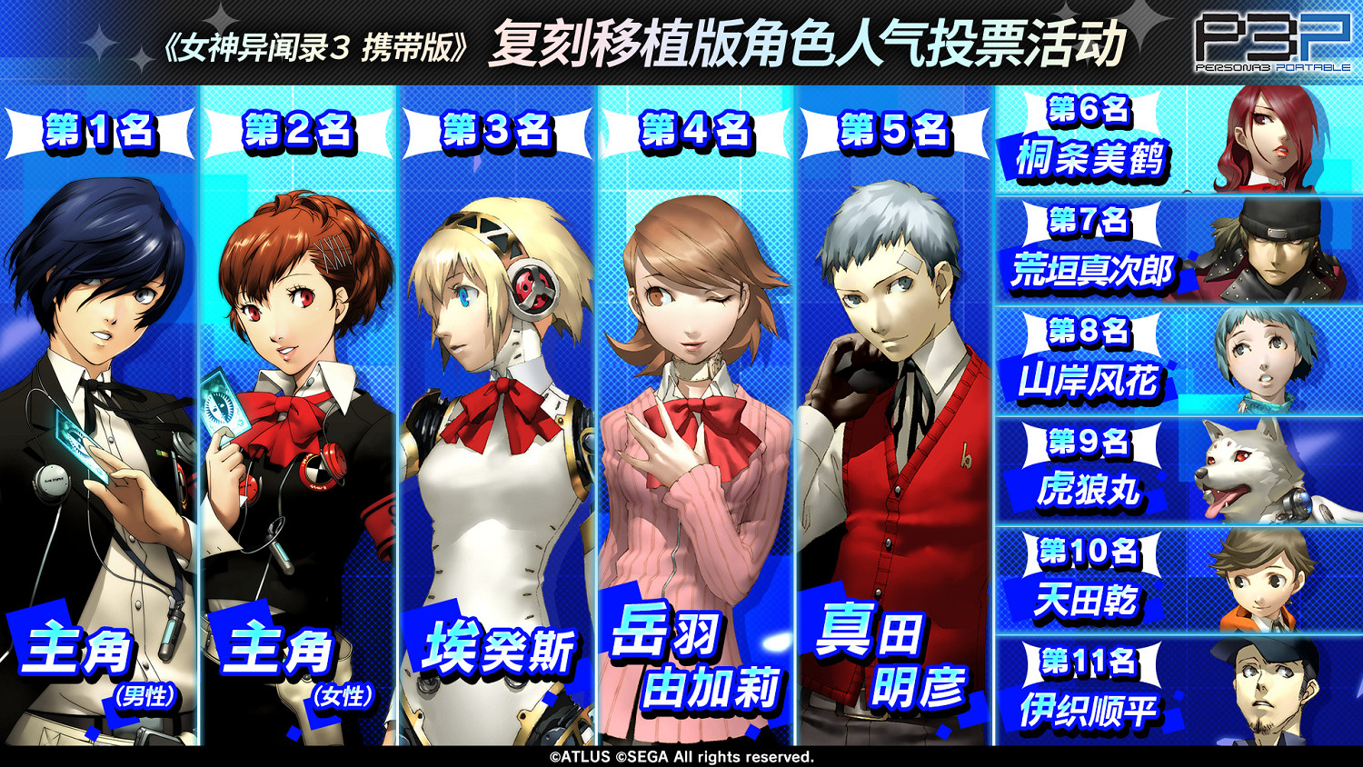 《女神異聞錄4G》角色人氣投票結果公布 主角第一 《女神異聞錄4G》角色人氣投票結果公布 主角第一