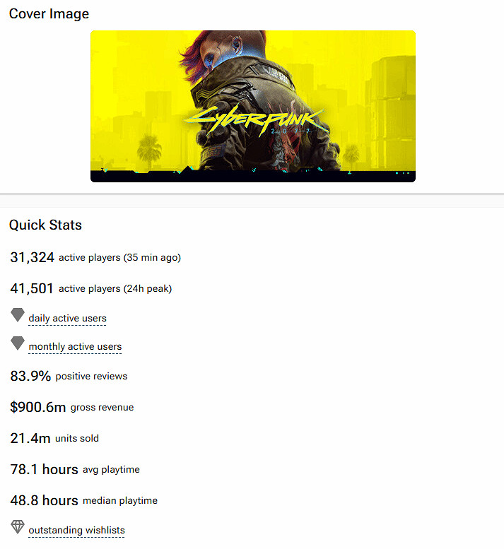 《黑神話》Steam收入近70億元!已超《三男一狗》 《黑神話》Steam收入近70億元!已超《三男一狗》