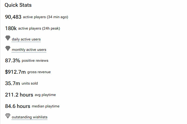 《黑神話》Steam收入近70億元!已超《三男一狗》 《黑神話》Steam收入近70億元!已超《三男一狗》