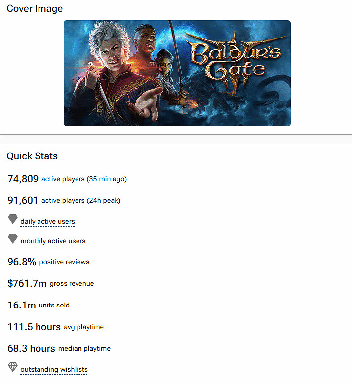 《黑神話》Steam收入近70億元!已超《三男一狗》 《黑神話》Steam收入近70億元!已超《三男一狗》