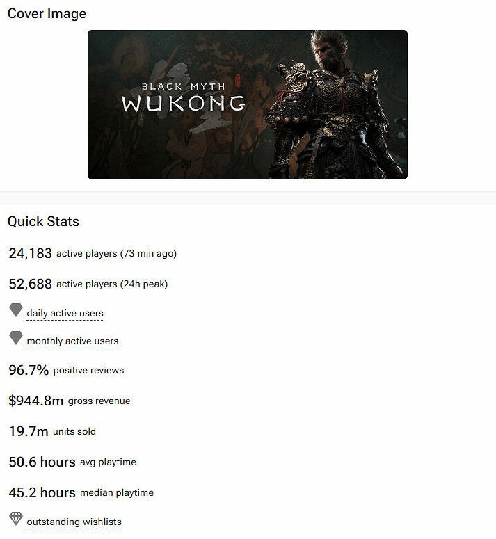 《黑神話》Steam收入近70億元!已超《三男一狗》 《黑神話》Steam收入近70億元!已超《三男一狗》