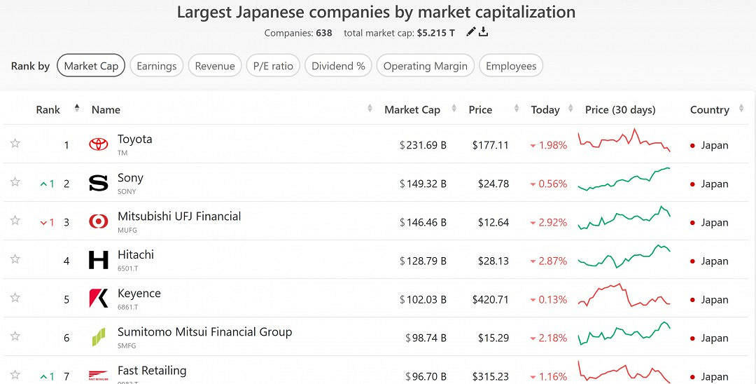索尼已是日本市值第二大公司 任天堂排名第十 索尼已是日本市值第二大公司 任天堂排名第十