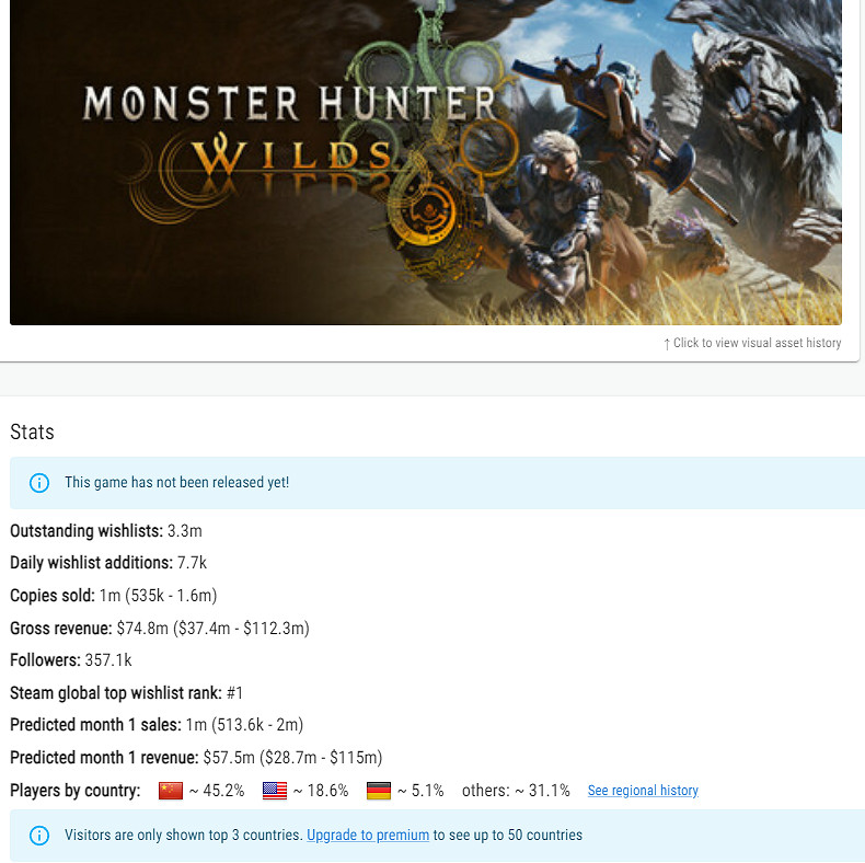 光預售賺了5.4億!《怪獵荒野》Steam預估銷量100萬份 光預售賺了5.4億!《怪獵荒野》Steam預估銷量100萬份