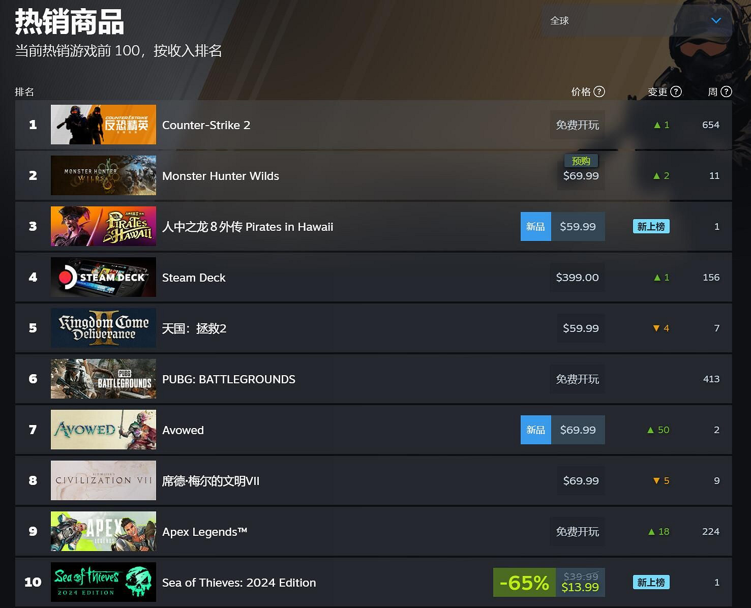 光預售賺了5.4億!《怪獵荒野》Steam預估銷量100萬份 光預售賺了5.4億!《怪獵荒野》Steam預估銷量100萬份