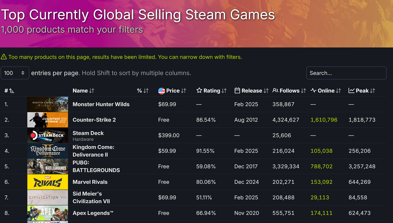 《怪獵荒野》預售期熱度空前 迅速登頂Steam暢銷榜! 《怪獵荒野》預售期熱度空前 迅速登頂Steam暢銷榜!