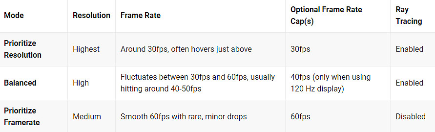 《怪獵荒野》PS5版不太理想:流暢運行下 畫面有犧牲! 《怪獵荒野》PS5版不太理想:流暢運行下 畫面有犧牲!