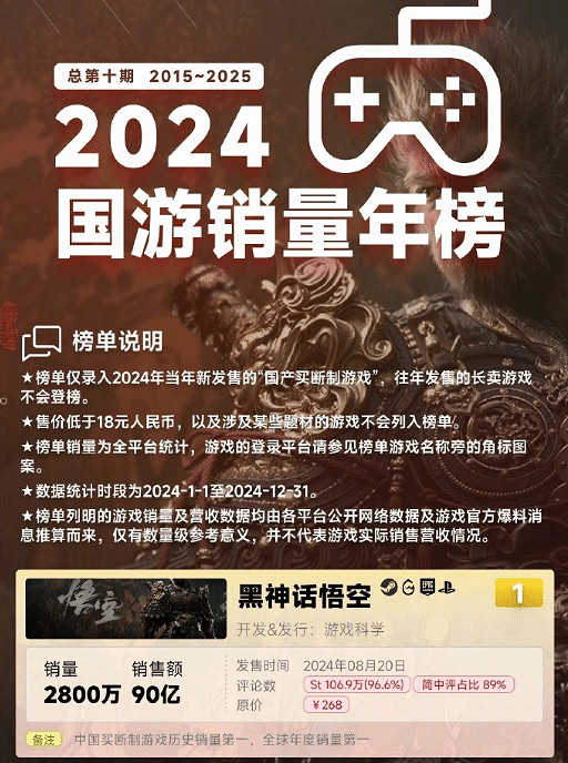 PS5版《黑神話》銷量多少?調研機構預測約有560萬! PS5版《黑神話》銷量多少?調研機構預測約有560萬!