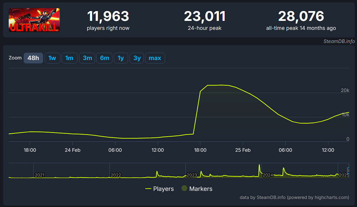 FPS爽遊《瘋狂連殺》發布免費大更新 玩家數突破2萬