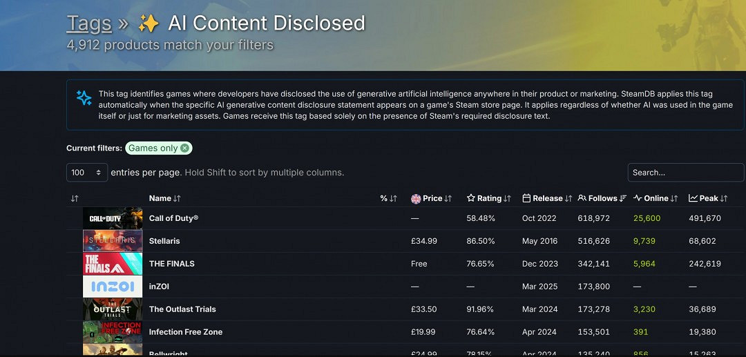SteamDB現在可以讓玩家過濾採用了AI生成的遊戲了 SteamDB現在可以讓玩家過濾採用了AI生成的遊戲了