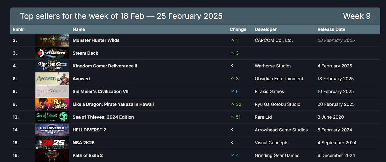 Steam新一周銷量榜:《魔物獵人:荒野》登頂榜首! Steam新一周銷量榜:《魔物獵人:荒野》登頂榜首!