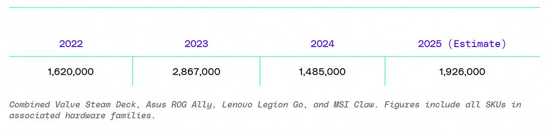 The Verge：Steam Deck發售三年 銷量400萬台左右