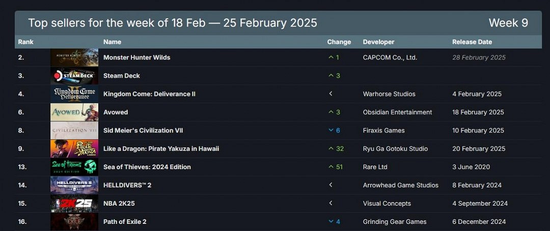 Steam最新一周銷量榜 《魔物獵人：荒野》登頂