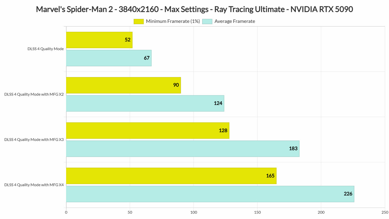 輝達DLSS 4多幀生成技術助力《蜘蛛人2》性能提升