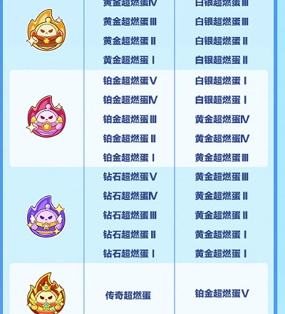 蛋仔派對超燃巔峰賽段位繼承規則介紹 蛋仔派對超燃巔峰賽段位繼承規則介紹