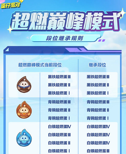 蛋仔派對超燃巔峰賽段位繼承規則介紹 蛋仔派對超燃巔峰賽段位繼承規則介紹