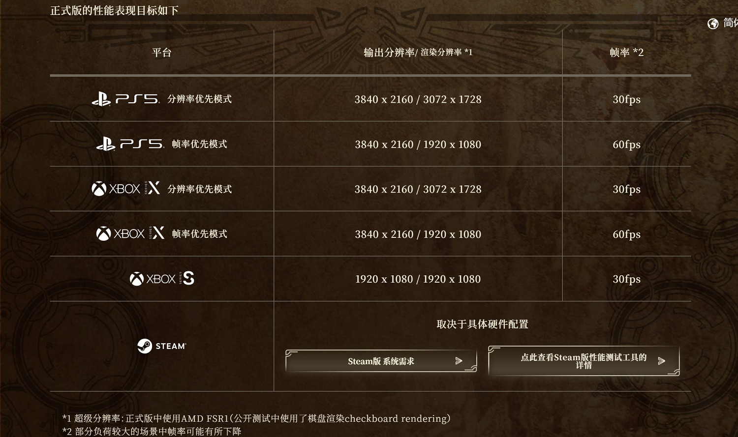 《怪獵荒野》正式版大更新:性能優化 大量武器調整! 《怪獵荒野》正式版大更新:性能優化 大量武器調整!