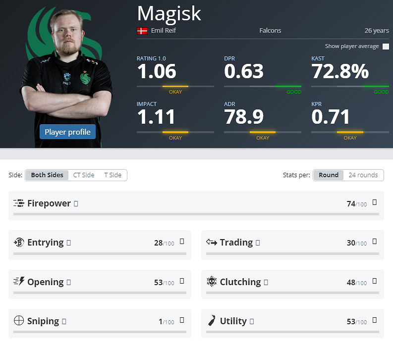 《CS2》EPLS21Falcons參賽名單介紹 《CS2》EPLS21Falcons參賽名單介紹