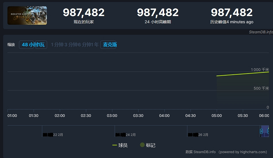 《怪獵：荒野》線上玩家峰值已超98萬!即將突破百萬！