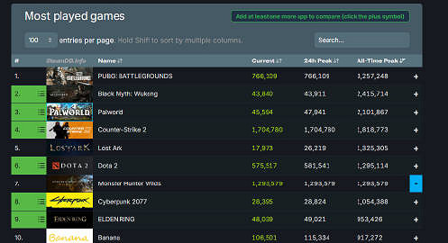 《魔物獵人：荒野》創下歷史 同時線上人數超過百萬