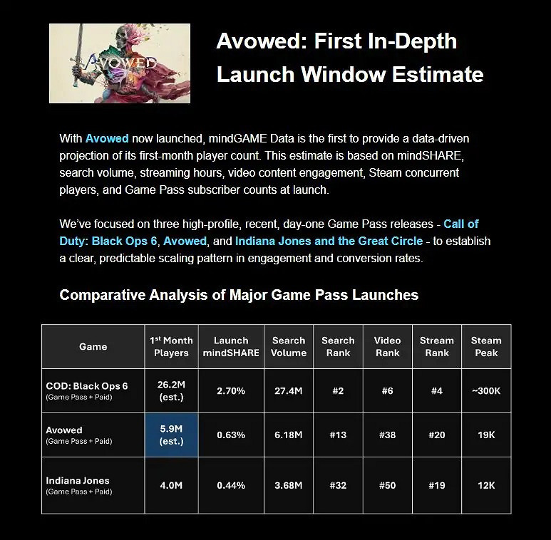《宣誓》首月玩家數高達590萬!遠遠超過《奪寶奇兵》 《宣誓》首月玩家數高達590萬!遠遠超過《奪寶奇兵》