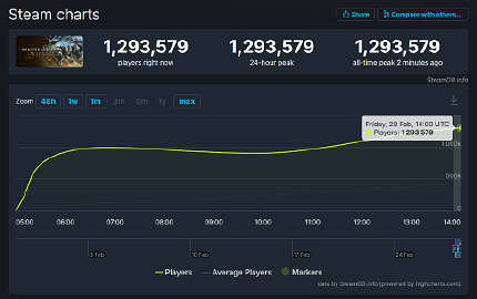 《魔物獵人：荒野》創下歷史 同時線上人數超過百萬