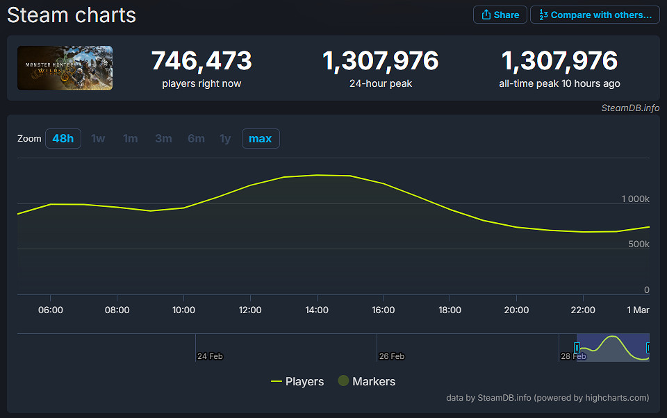 早報:《怪獵荒野》超火爆!PS5《地平線5》更便宜 早報:《怪獵荒野》超火爆!PS5《地平線5》更便宜