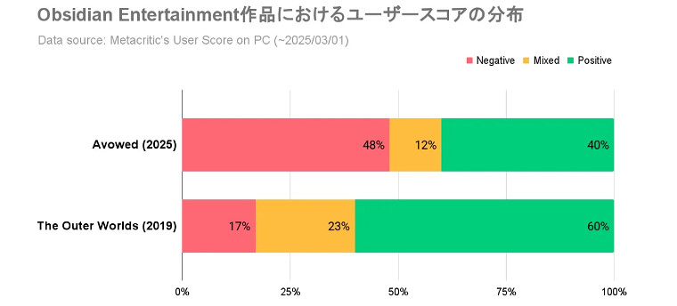 玩家熱議遊戲評測越來越不可靠 同一遊戲被評神作和糞作 玩家熱議遊戲評測越來越不可靠 同一遊戲被評神作和糞作