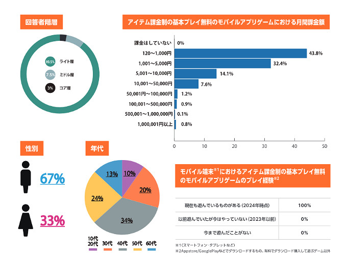 日本手遊課金現狀調查 一成玩家每月課金1萬以上 日本手遊課金現狀調查 一成玩家每月課金1萬以上
