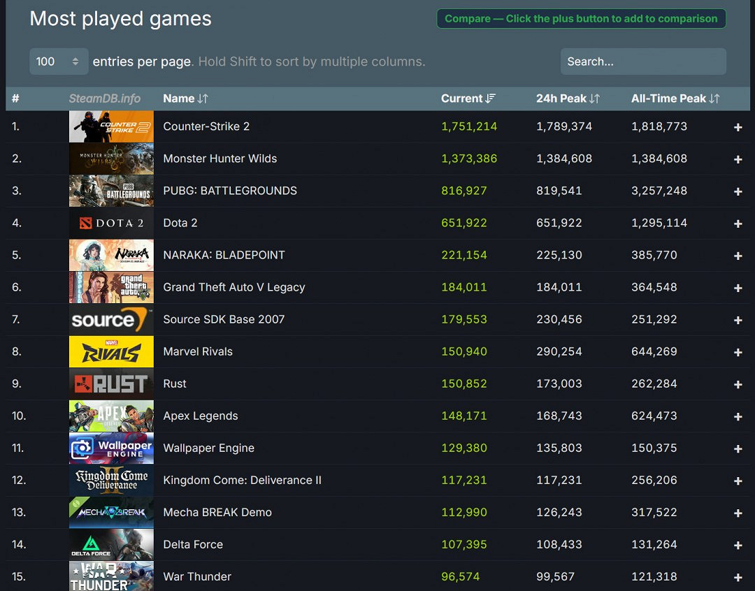 受《魔物獵人:荒野》拉動 Steam同時線上首次超4000萬 受《魔物獵人:荒野》拉動 Steam同時線上首次超4000萬