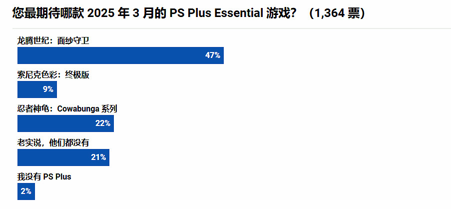3月PS+會免滿意度調查：近一半玩家表示喜歡《龍騰4》