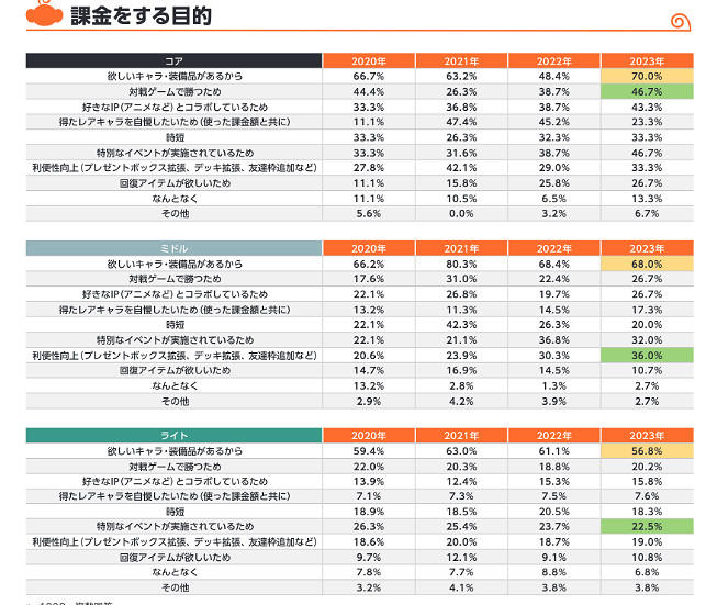 日本手遊課金現狀調查 一成玩家每月課金1萬以上 日本手遊課金現狀調查 一成玩家每月課金1萬以上