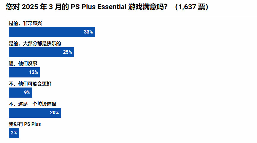 3月PS+會免滿意度調查：近一半玩家表示喜歡《龍騰4》