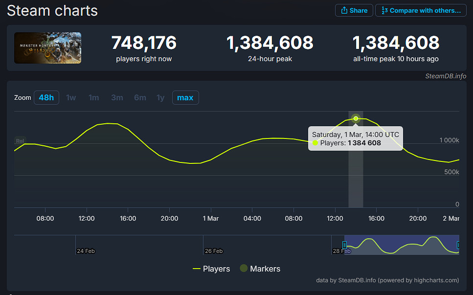 《怪獵：荒野》線上人數突破138萬 目前還有74萬線上