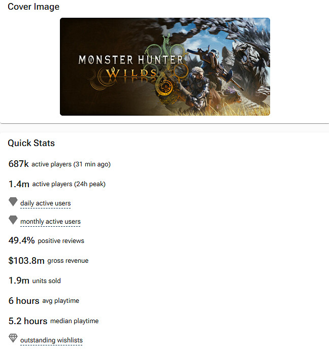 《魔物獵人:荒野》預估銷量超過190萬！收入高達7.5億