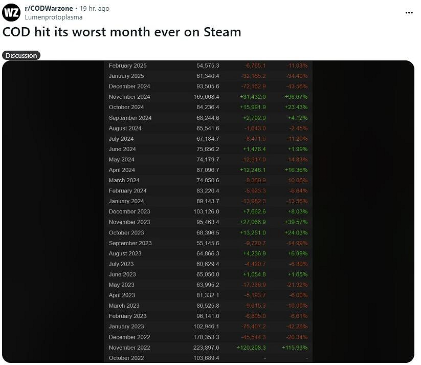 仍在下降!《決勝時刻》Steam平台玩家數創歷史新低 仍在下降!《決勝時刻》Steam平台玩家數創歷史新低
