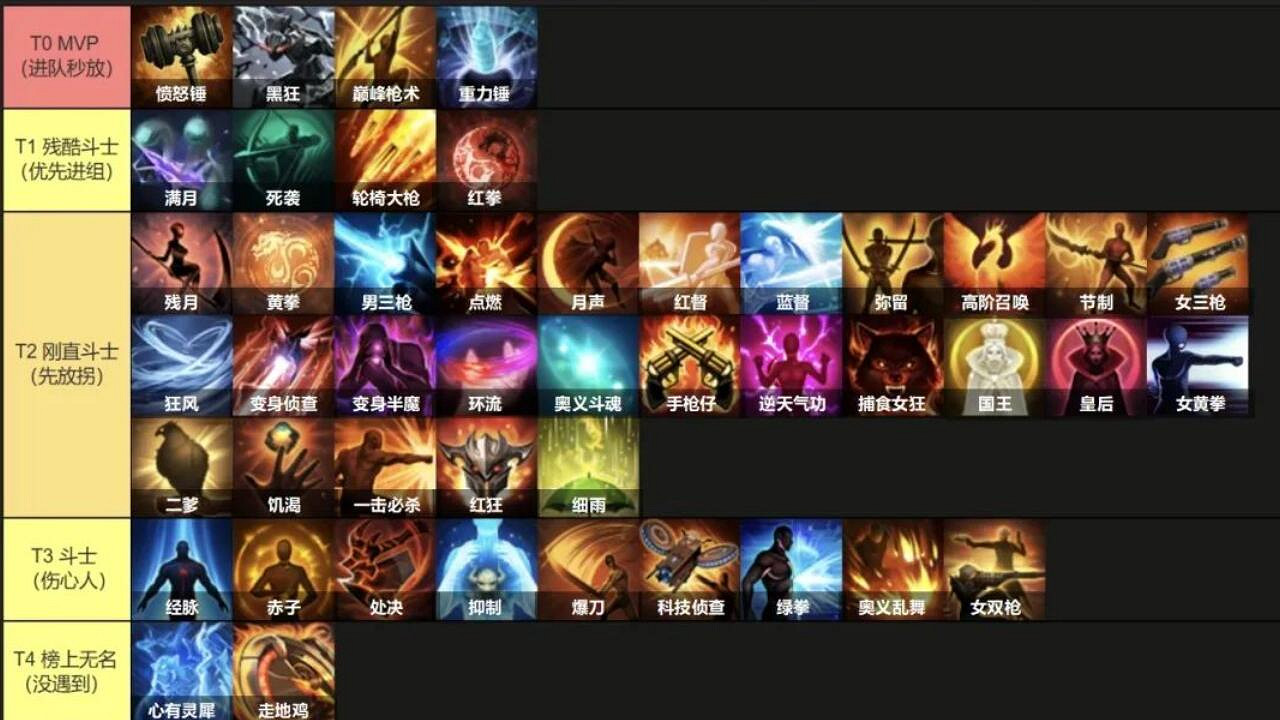 《命運方舟》卡門副本首周職業排行榜一覽 《命運方舟》卡門副本首周職業排行榜一覽