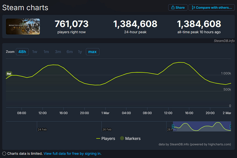 《魔物獵人:荒野》火爆發售 同日任天堂新遊黯然失色 《魔物獵人:荒野》火爆發售 同日任天堂新遊黯然失色