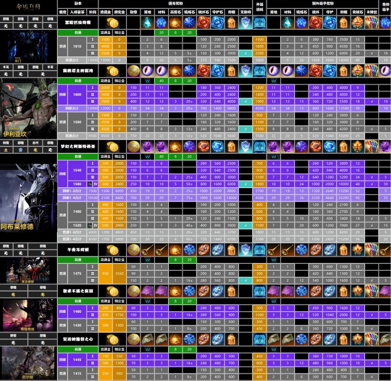 《命運方舟》黑暗權座副本材料收益表一覽
