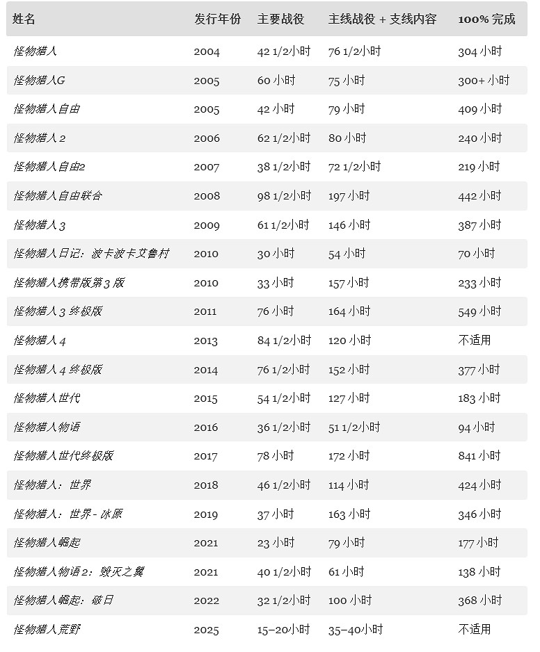 15個小時通關？《怪獵：荒野》遊戲時長或為歷代最短
