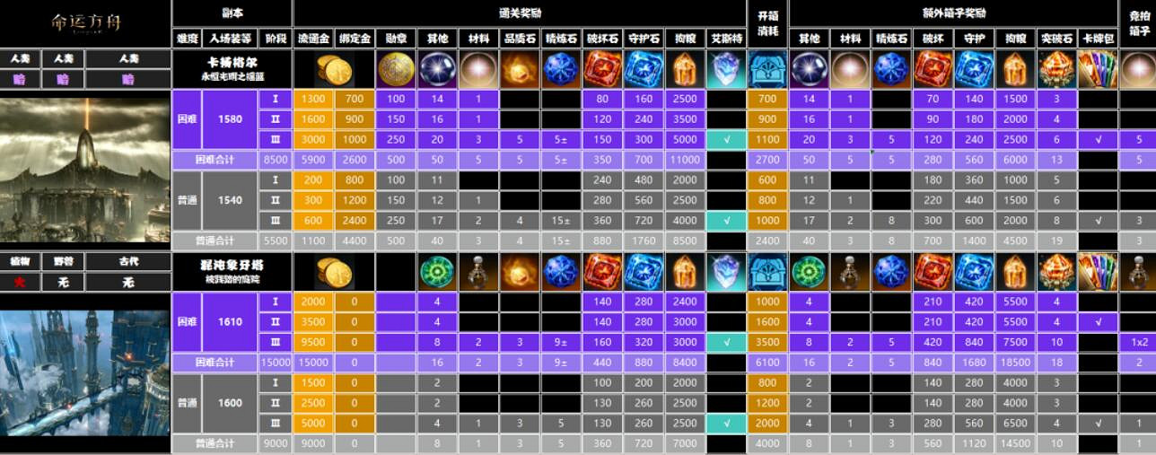 《命運方舟》黑暗權座副本材料收益表一覽