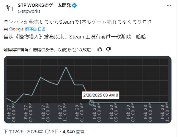 遊戲開發商吐槽:怪獵發售之後自家遊戲銷量就為0 遊戲開發商吐槽:怪獵發售之後自家遊戲銷量就為0