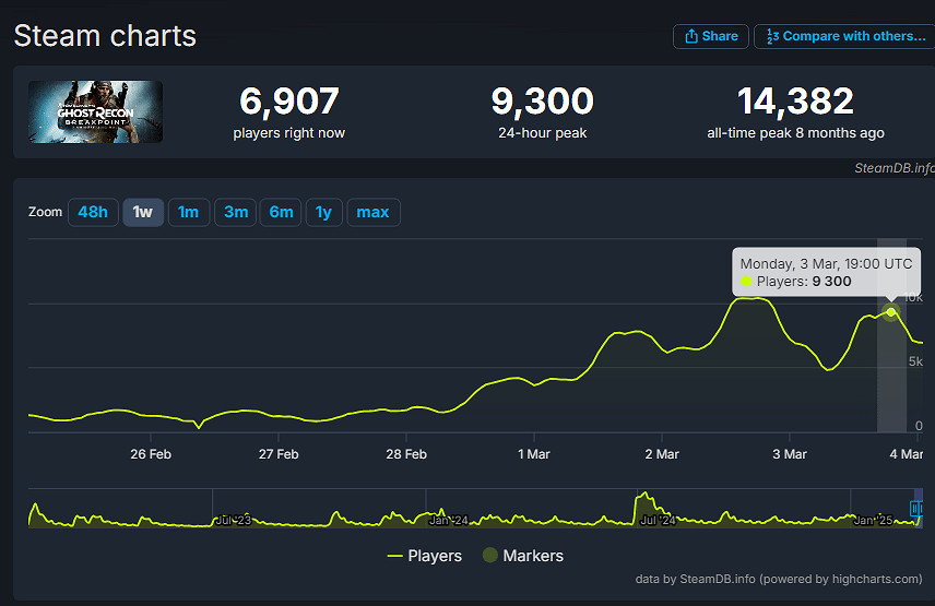《火線獵殺：絕境》一折史低：僅需約新台幣129元即可入手！